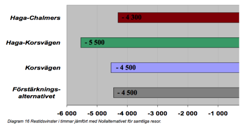 Västlänken restider